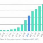 爱尔兰的数据中心建设资本2021年将达到80亿欧元