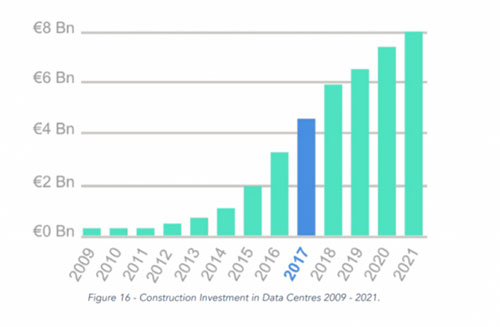 爱尔兰的数据中心建设资本2021年将达到80亿欧元